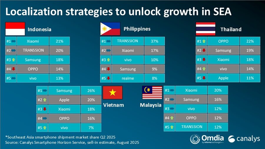 Bảng xếp hạng smartphone Xiaomi