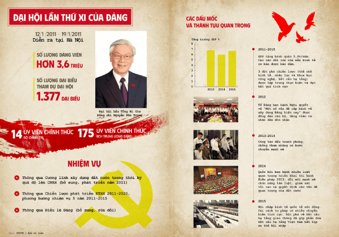 Tóm lược các kỳ Đại hội Đảng