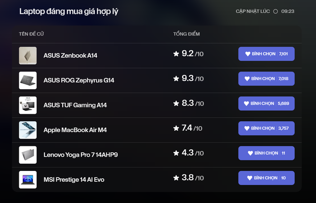 So sánh laptop hàng đầu