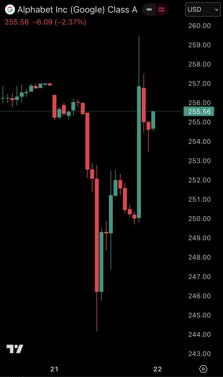 Chỉ trong một phiên giao dịch, cổ đông Google đã trải qua đủ cung bậc cảm xúc Biến động cảm xúc cổ đông Google trong phiên giao dịch